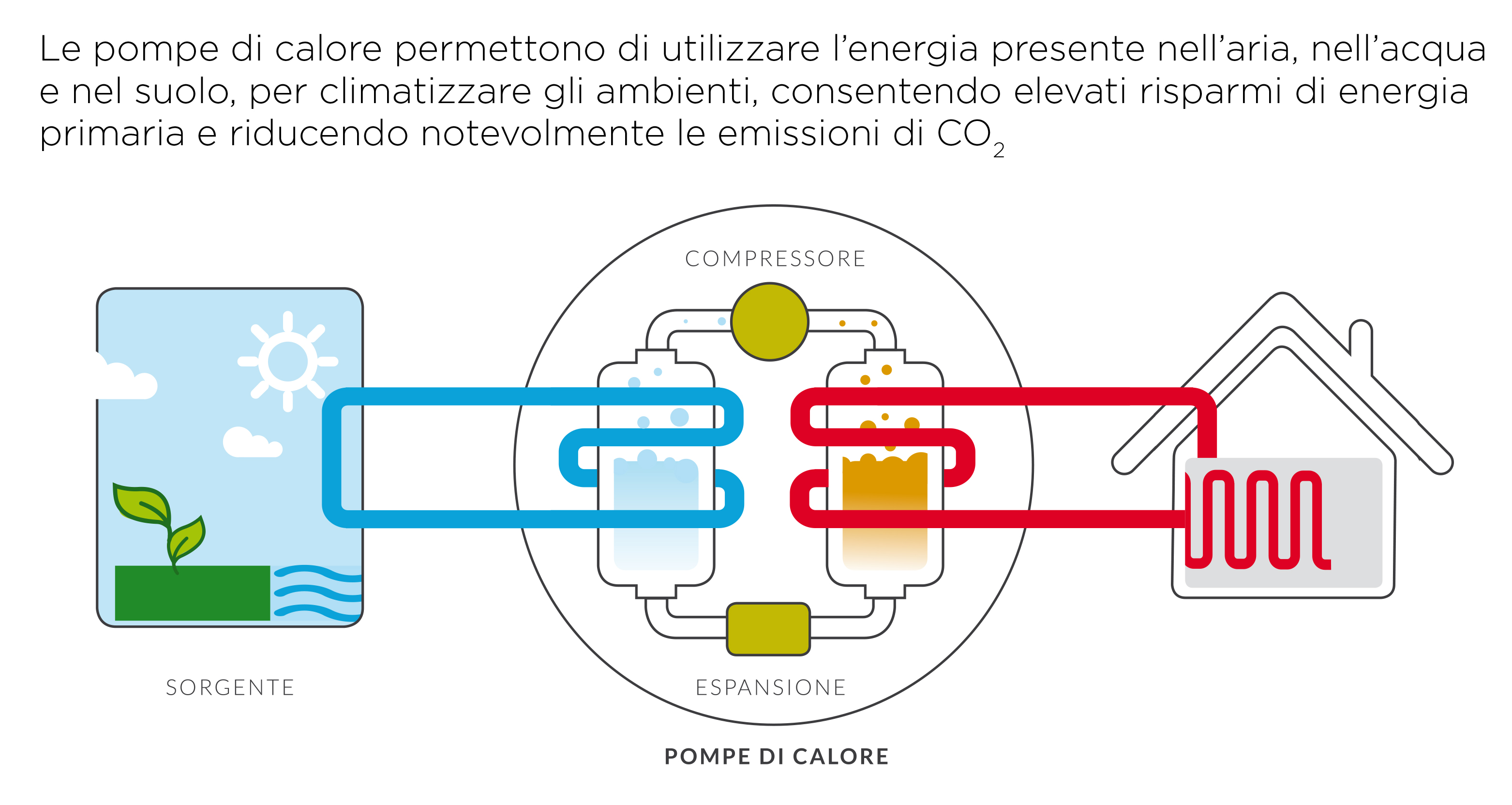 Pompa di calore: come funziona e quando conviene 2